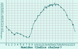 Courbe de l'humidex pour Auch (32)