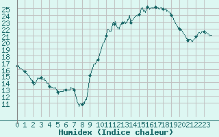 Courbe de l'humidex pour Villacoublay (78)