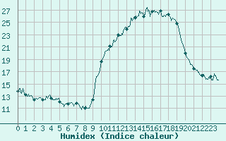 Courbe de l'humidex pour Brive-Souillac (19)