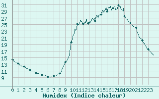 Courbe de l'humidex pour Chamonix-Mont-Blanc (74)