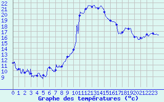 Courbe de tempratures pour Marignane (13)