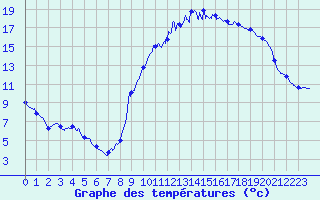 Courbe de tempratures pour Achres (78)