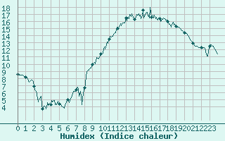 Courbe de l'humidex pour Troyes (10)