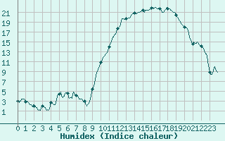 Courbe de l'humidex pour Bergerac (24)