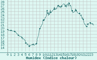 Courbe de l'humidex pour Bagnres-de-Luchon (31)