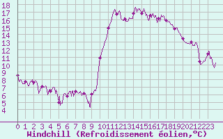 Courbe du refroidissement olien pour Lannion (22)