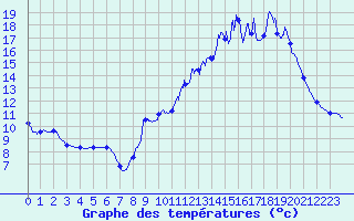 Courbe de tempratures pour Blars (46)