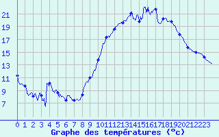 Courbe de tempratures pour Gourdon (46)