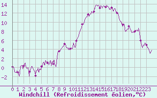 Courbe du refroidissement olien pour Orlans (45)
