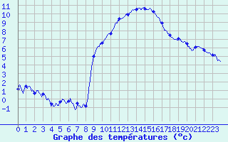Courbe de tempratures pour Nancy - Ochey (54)