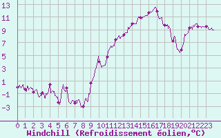 Courbe du refroidissement olien pour Dole-Tavaux (39)