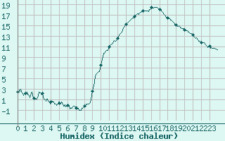 Courbe de l'humidex pour Salon-de-Provence (13)