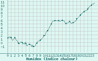 Courbe de l'humidex pour Saint-Quentin (02)