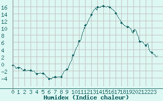 Courbe de l'humidex pour Le Luc - Cannet des Maures (83)