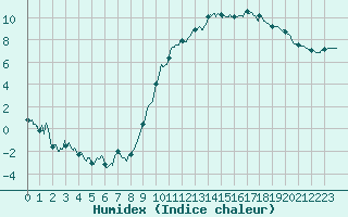 Courbe de l'humidex pour Arbrissel (35)