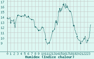 Courbe de l'humidex pour Strasbourg (67)