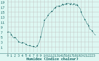 Courbe de l'humidex pour Labastide-Rouairoux (81)
