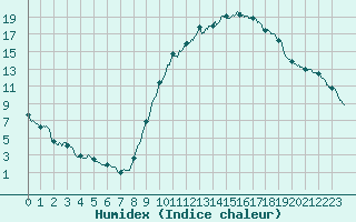 Courbe de l'humidex pour Mont-de-Marsan (40)