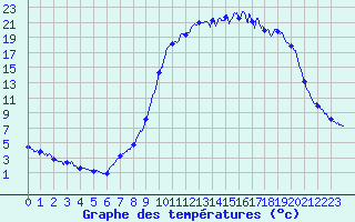 Courbe de tempratures pour Grand