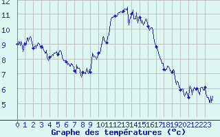 Courbe de tempratures pour Rochefort Saint-Agnant (17)