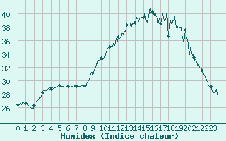 Courbe de l'humidex pour Pointe de Socoa (64)