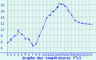 Courbe de tempratures pour Fanjeaux (11)