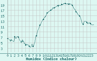 Courbe de l'humidex pour Trappes (78)
