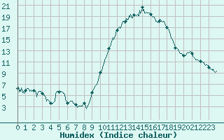 Courbe de l'humidex pour Cazaux (33)