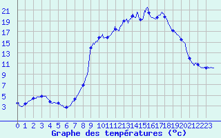 Courbe de tempratures pour Nitting (57)