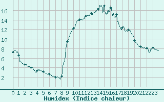 Courbe de l'humidex pour Formigures (66)