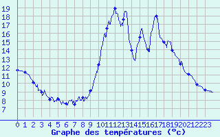 Courbe de tempratures pour Lasseube (64)