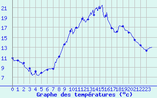 Courbe de tempratures pour Saugues (43)