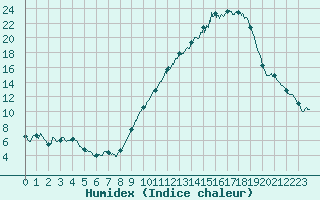 Courbe de l'humidex pour Mende - Chabrits (48)