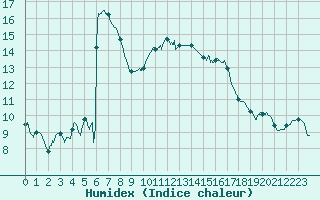 Courbe de l'humidex pour Nmes - Courbessac (30)