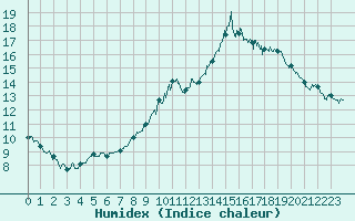 Courbe de l'humidex pour Venisey (70)