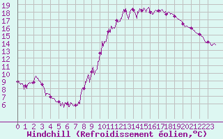 Courbe du refroidissement olien pour Torcy (77)
