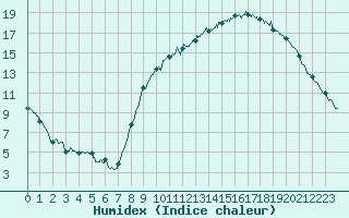 Courbe de l'humidex pour Rennes (35)