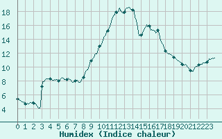 Courbe de l'humidex pour Aix-en-Provence (13)