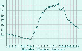 Courbe de l'humidex pour Mende - Chabrits (48)