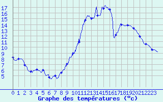 Courbe de tempratures pour Bretenoux (46)