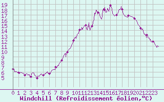 Courbe du refroidissement olien pour Cron-d
