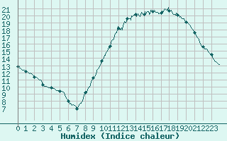 Courbe de l'humidex pour Bourges (18)