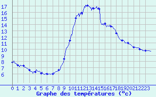 Courbe de tempratures pour Berthemont-les-Bains (06)
