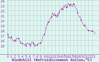 Courbe du refroidissement olien pour Saint-Nazaire (44)