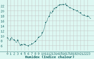 Courbe de l'humidex pour Reims-Prunay (51)