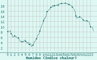 Courbe de l'humidex pour Nancy - Ochey (54)