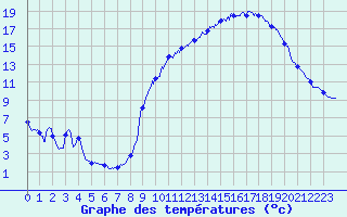 Courbe de tempratures pour Saint Gervais (33)