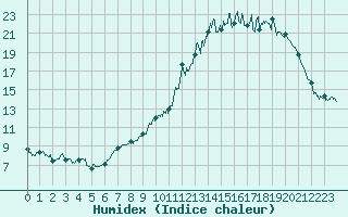 Courbe de l'humidex pour Changis (77)