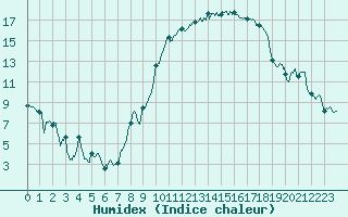 Courbe de l'humidex pour Nancy - Ochey (54)