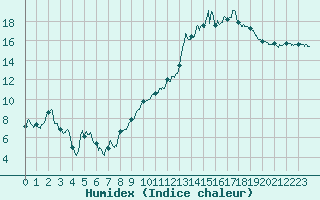 Courbe de l'humidex pour La Roche-sur-Yon (85)